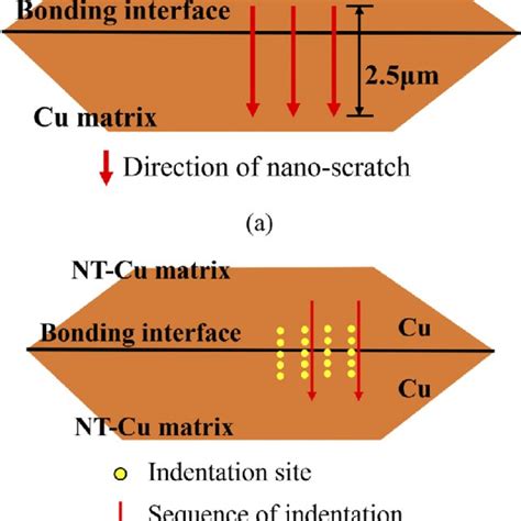 nano indentation requirements